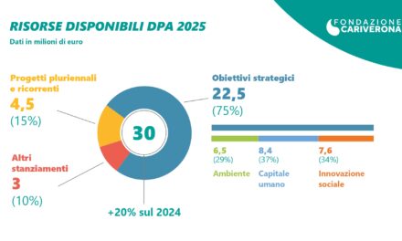 Fondazione CariVerona, 30 milioni per i territori nel 2025: giovani, ambiente e innovazione sociale gli obiettivi