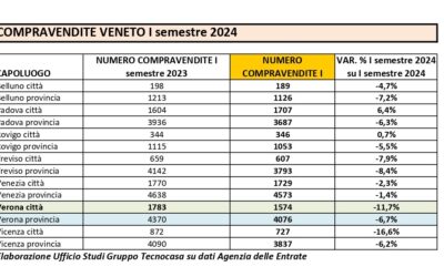 Mercato immobiliare, a giugno – analisi Tecnocasa – Verona città giù dell’11,7%. Meglio la provincia, meno 6,7%