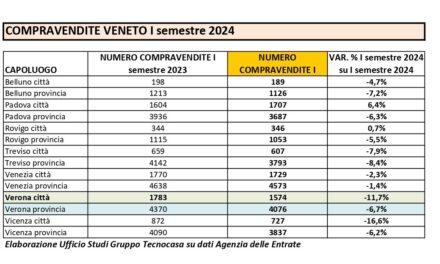 Mercato immobiliare, a giugno – analisi Tecnocasa – Verona città giù dell’11,7%. Meglio la provincia, meno 6,7%