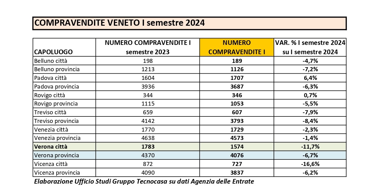 Mercato immobiliare, a giugno – analisi Tecnocasa – Verona città giù dell’11,7%. Meglio la provincia, meno 6,7%