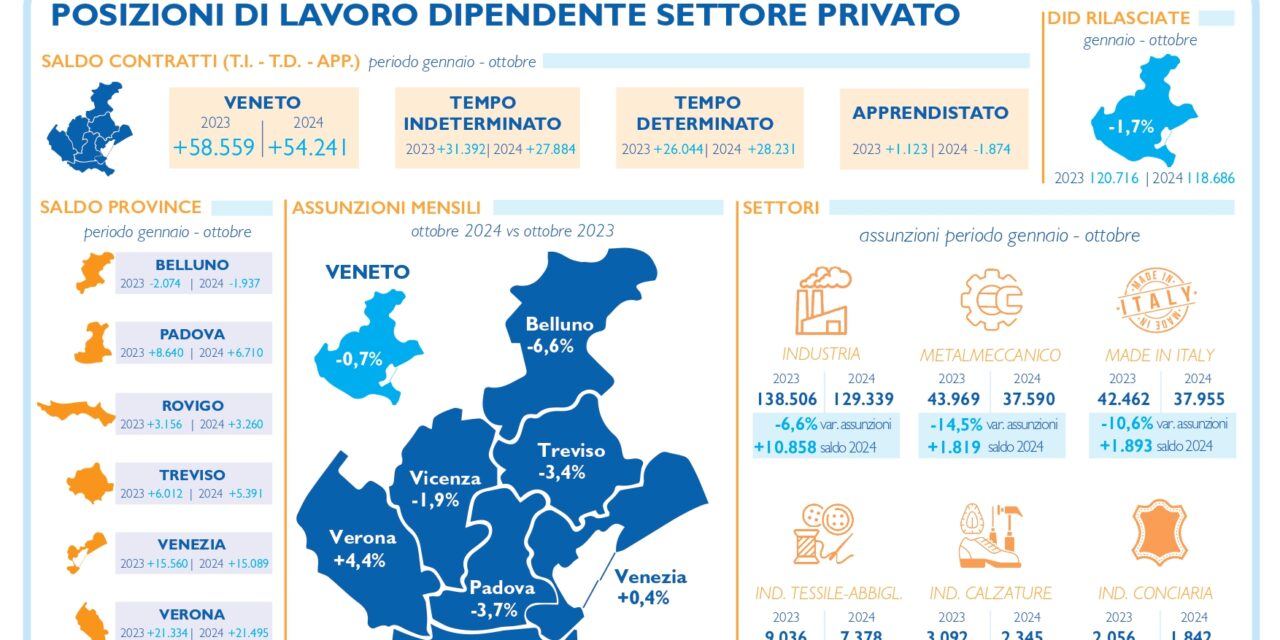 Mercato del lavoro, il Veneto rallenta nelle assunzioni: la crisi della Germania picchia duro per calzaturiero, automotive, tessile e metalmeccanico