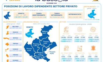 Mercato del lavoro, il Veneto rallenta nelle assunzioni: la crisi della Germania picchia duro per calzaturiero, automotive, tessile e metalmeccanico