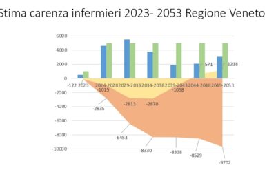 Carenza di infermieri, il Veneto lancia un piano da 150 milioni in tre anni