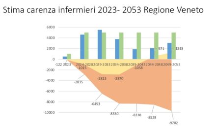 Carenza di infermieri, il Veneto lancia un piano da 150 milioni in tre anni