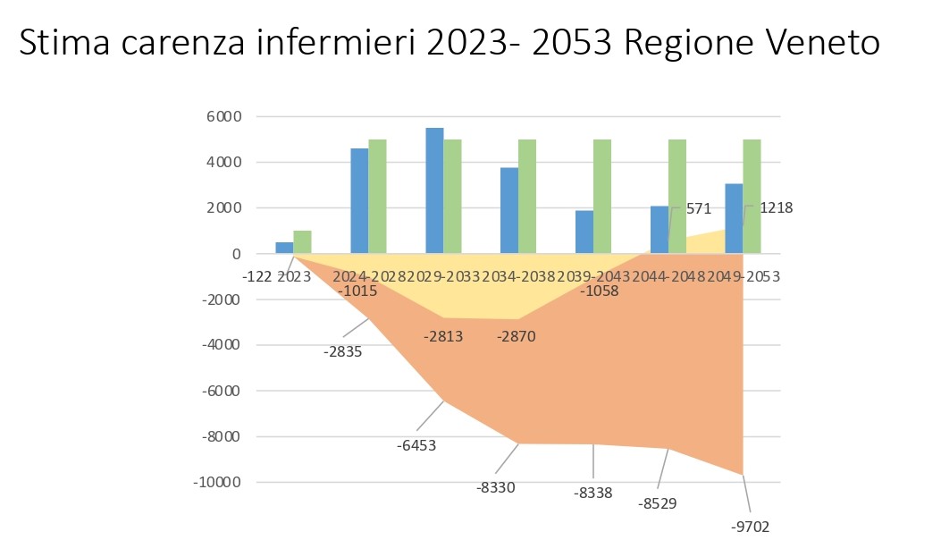 Carenza di infermieri, il Veneto lancia un piano da 150 milioni in tre anni