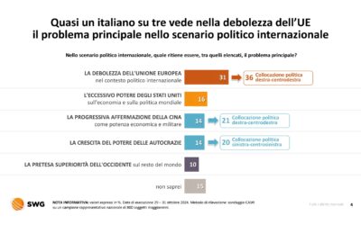 Radar SWG, gli Italiani diventano isolazionisti: praticamente non ci piace più nessuno