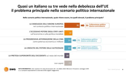 Radar SWG, gli Italiani diventano isolazionisti: praticamente non ci piace più nessuno