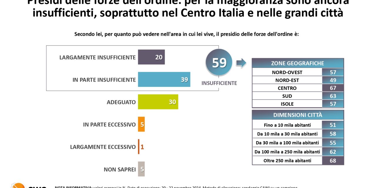 Radar SWG: gli Italiani stanno coi poliziotti e non con Jacopo Buffolo