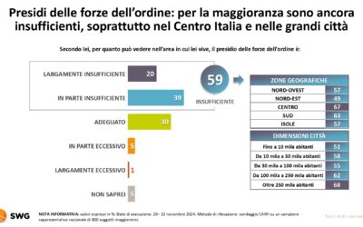 Radar SWG: gli Italiani stanno coi poliziotti e non con Jacopo Buffolo