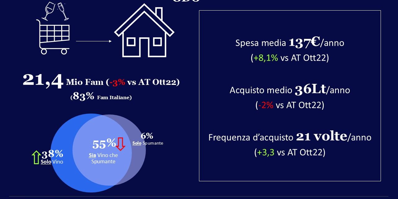 Vino, ecco chi ne consuma di più nella GDO: 11,3 milioni di famiglie over 55 e senza più figli a carico