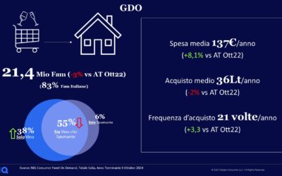 Vino, ecco chi ne consuma di più nella GDO: 11,3 milioni di famiglie over 55 e senza più figli a carico