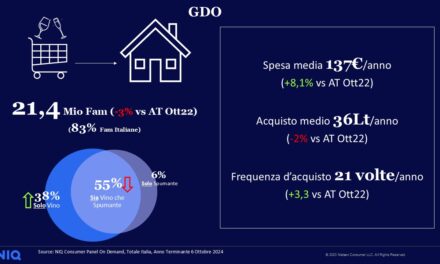 Vino, ecco chi ne consuma di più nella GDO: 11,3 milioni di famiglie over 55 e senza più figli a carico