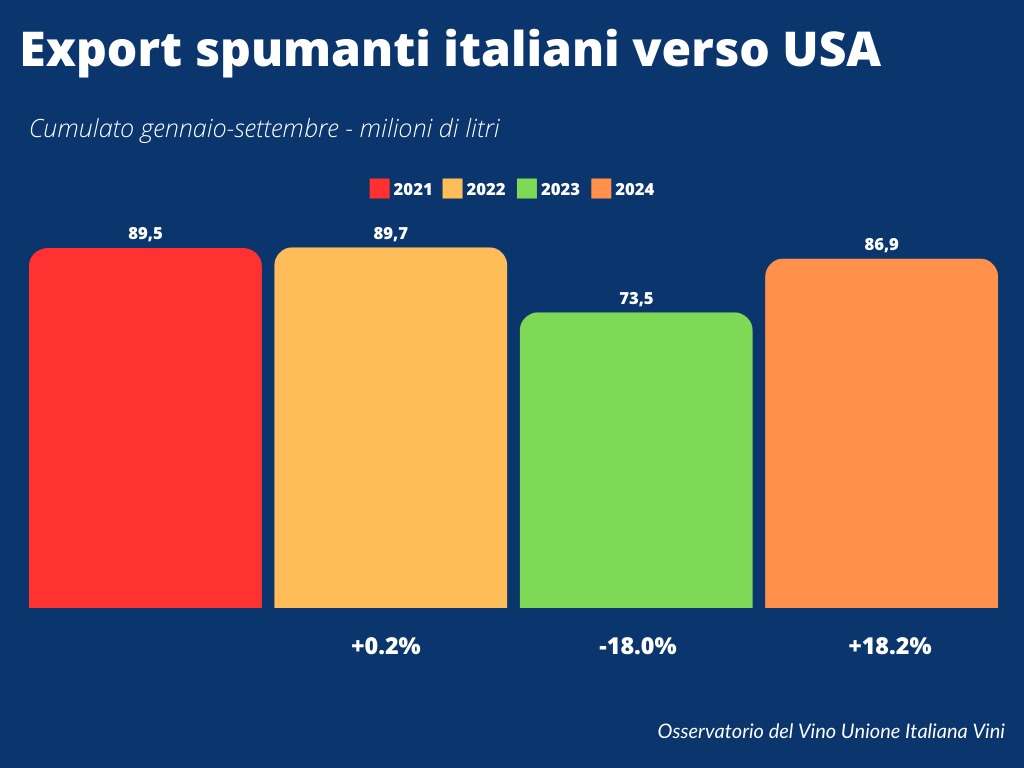 Oss.Uiv Export spumanti USA