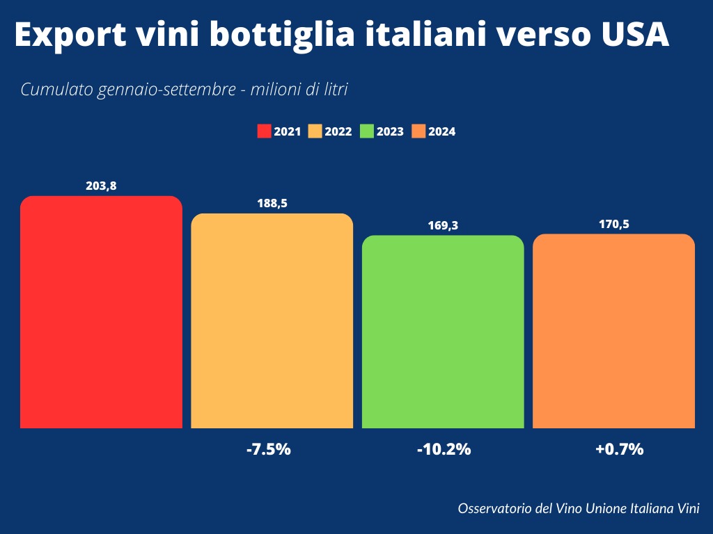 Oss.Uiv Export vini USA