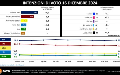 Altri immigrati? no, grazie. Gli Italiani confermano a Radar SWG la propria insoddisfazione