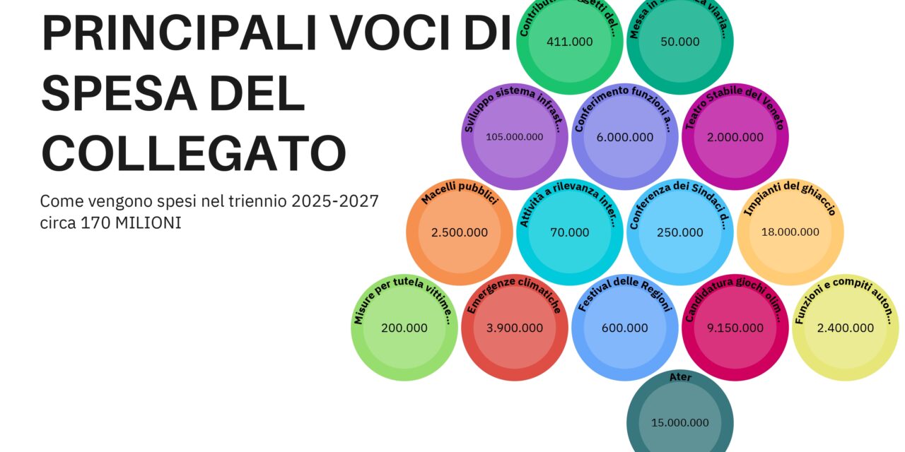 Veneto, approvata la manovra finanziaria per il prossimo triennio: tax free per il 15.mo anno consecutivo