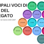 Veneto, approvata la manovra finanziaria per il prossimo triennio: tax free per il 15.mo anno consecutivo