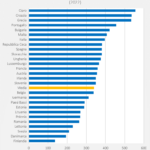 Mancano medici e poliziotti. Ma in Italia ce n’è più della media europea