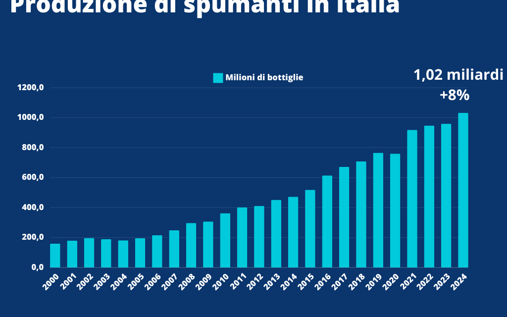 Vino (UIV): bollicine nel 2024 superano quota record di 1 mld di bottiglie, con 355 milioni solo per festività (+7%). Cocktail fanno lievitare l’export (+9%)