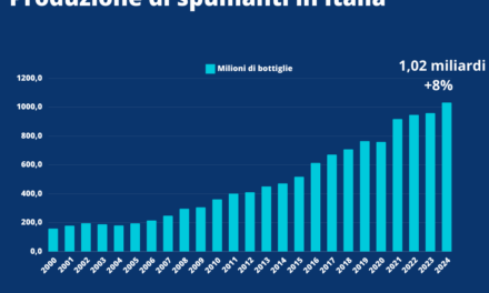 Vino (UIV): bollicine nel 2024 superano quota record di 1 mld di bottiglie, con 355 milioni solo per festività (+7%). Cocktail fanno lievitare l’export (+9%)