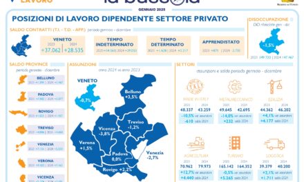 Lavoro, il Veneto chiude il 2024 con 28.500 dipendenti in più. Nelle assunzioni più stranieri (+ 8%) che italiani e donne