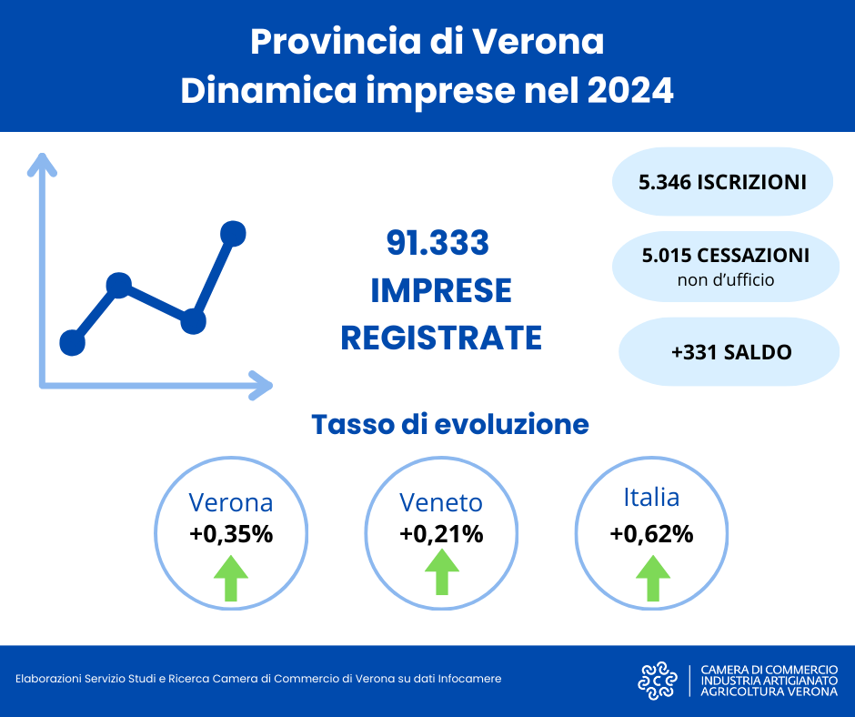 Infografica MOVIMPRESE ANNO 2024