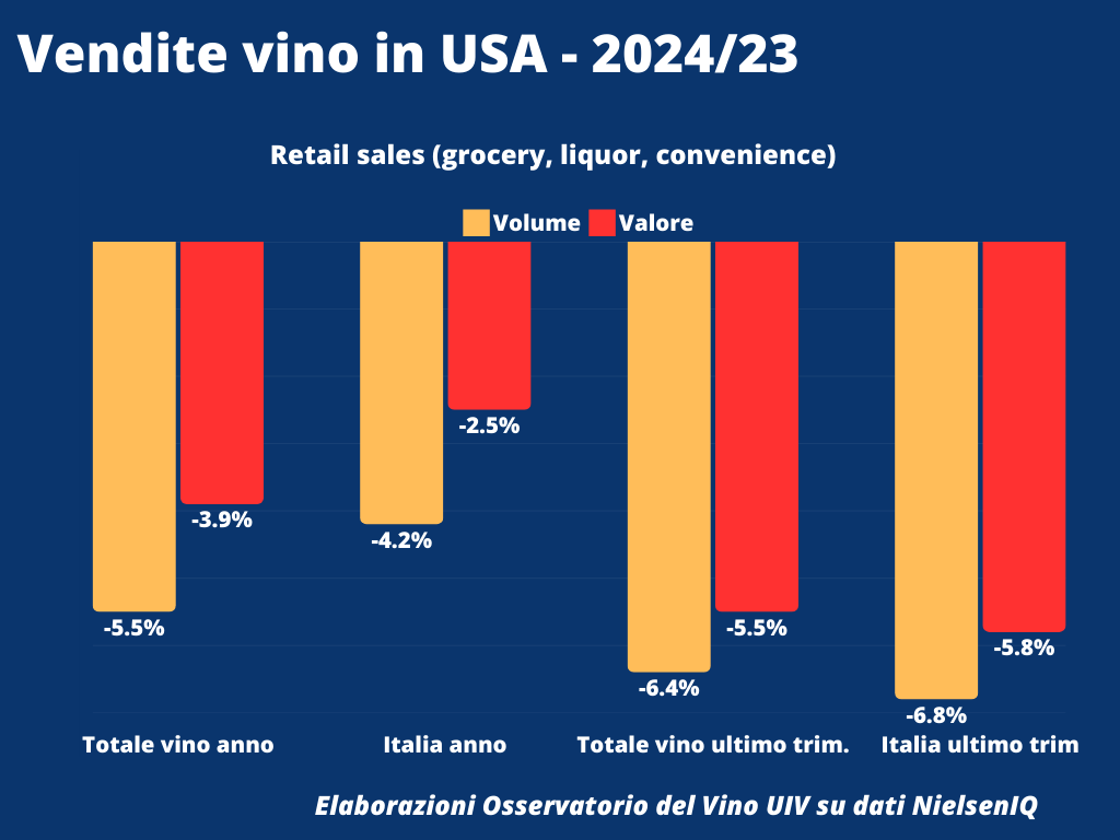 Vendite vino USA2024 Retail