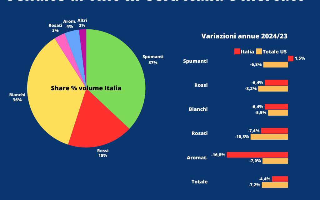 USA, altro che Trump: il vino italiano perde il 4,4% nel 2024. Si salva solo “san prosecco”