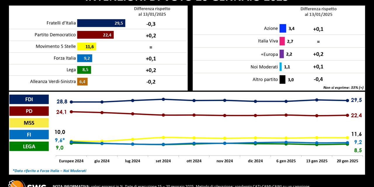 Elezioni regionali 2025, la Lega sonda gli elettori con SWG