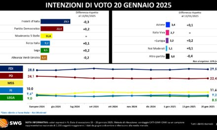 Elezioni regionali 2025, la Lega sonda gli elettori con SWG