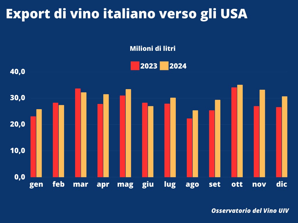 Oss.Uiv export italiano Usa 2023 2024