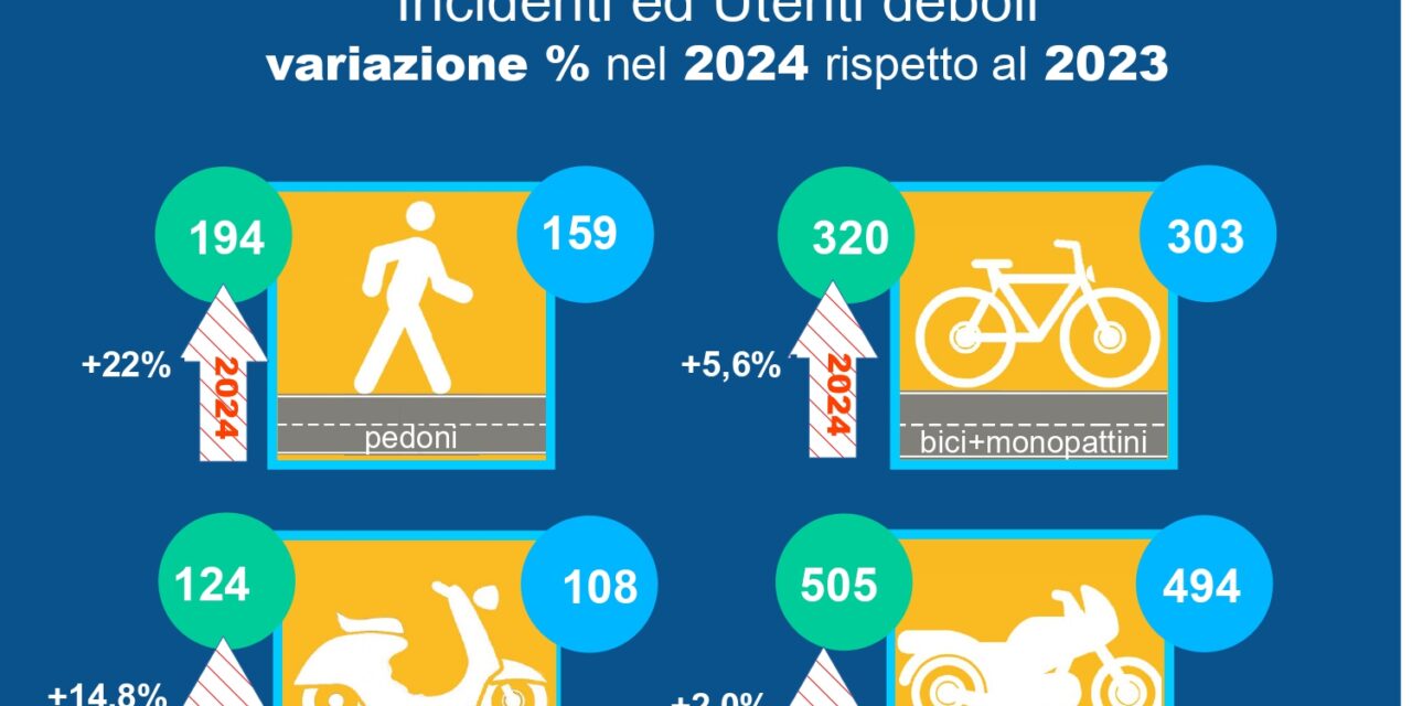 Incidenti stradali, nel 2024 a Verona un costo di 104 milioni.  Crescono del 4% in totale, ma calano i decessi del 14%