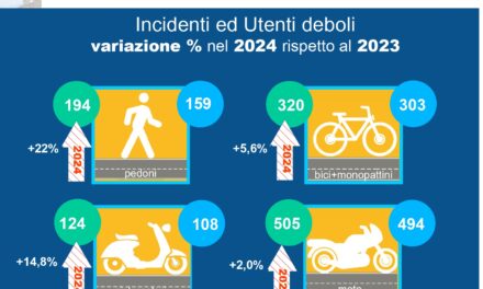 Incidenti stradali, nel 2024 a Verona un costo di 104 milioni.  Crescono del 4% in totale, ma calano i decessi del 14%