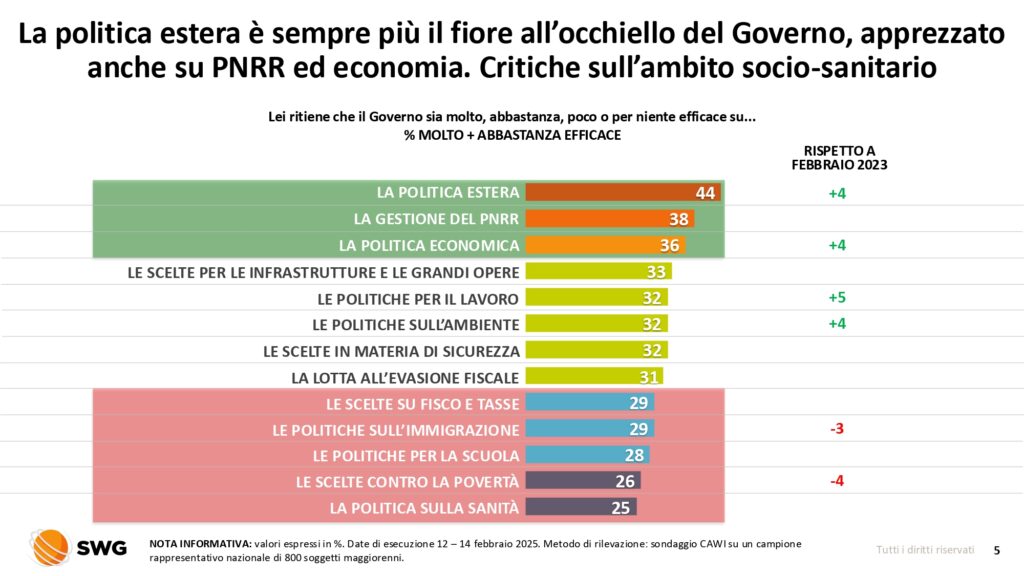 SWG governo Meloni