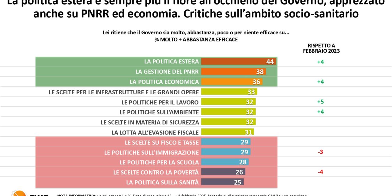 Radar SWG: Giorgia Meloni convince sulla politica estera, ma delude su sanità e povertà