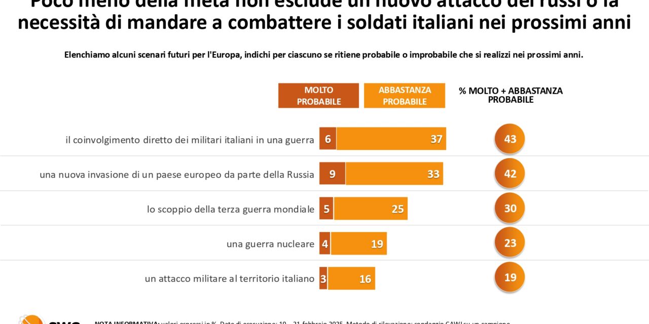 Esercito europeo e missione in Ucraina, Italiani favorevoli nel Radar SWG. FDI supera il 30%