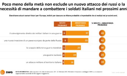 Esercito europeo e missione in Ucraina, Italiani favorevoli nel Radar SWG. FDI supera il 30%