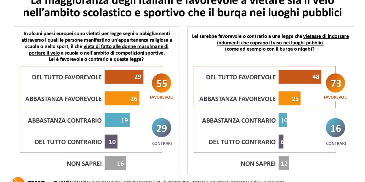 Reconquista, dai Patrioti europei al burqa nelle scuole: così la pensano gli Italiani