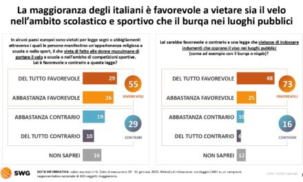 Reconquista, dai Patrioti europei al burqa nelle scuole: così la pensano gli Italiani