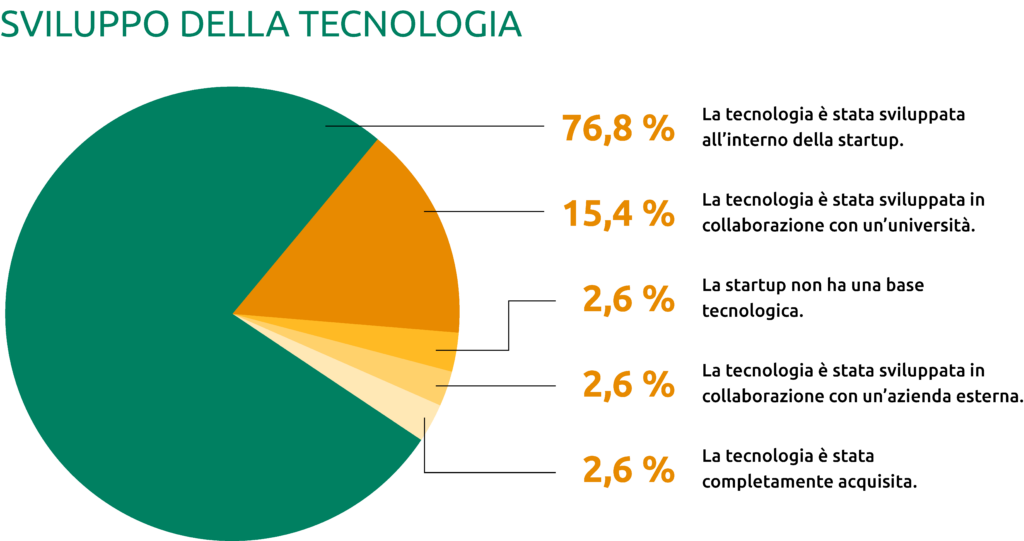 Sviluppo tecnologie