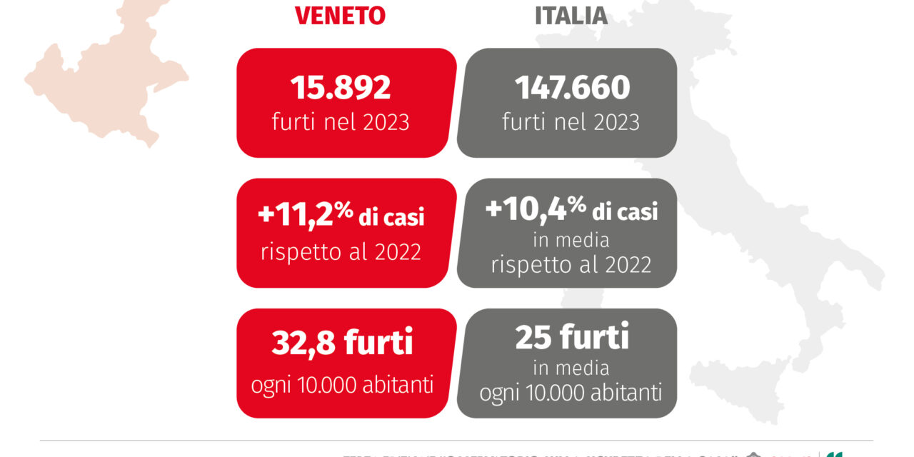 Verona tra le province più colpite dai furti in abitazione: i dati del 3° rapporto Censis-Verisure