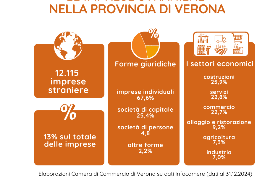 Verona, la multinazionale “tascabile”: ha 12mila aziende straniere attive nella provincia. Rumeni primi per numero; Indiani primi in agricoltura