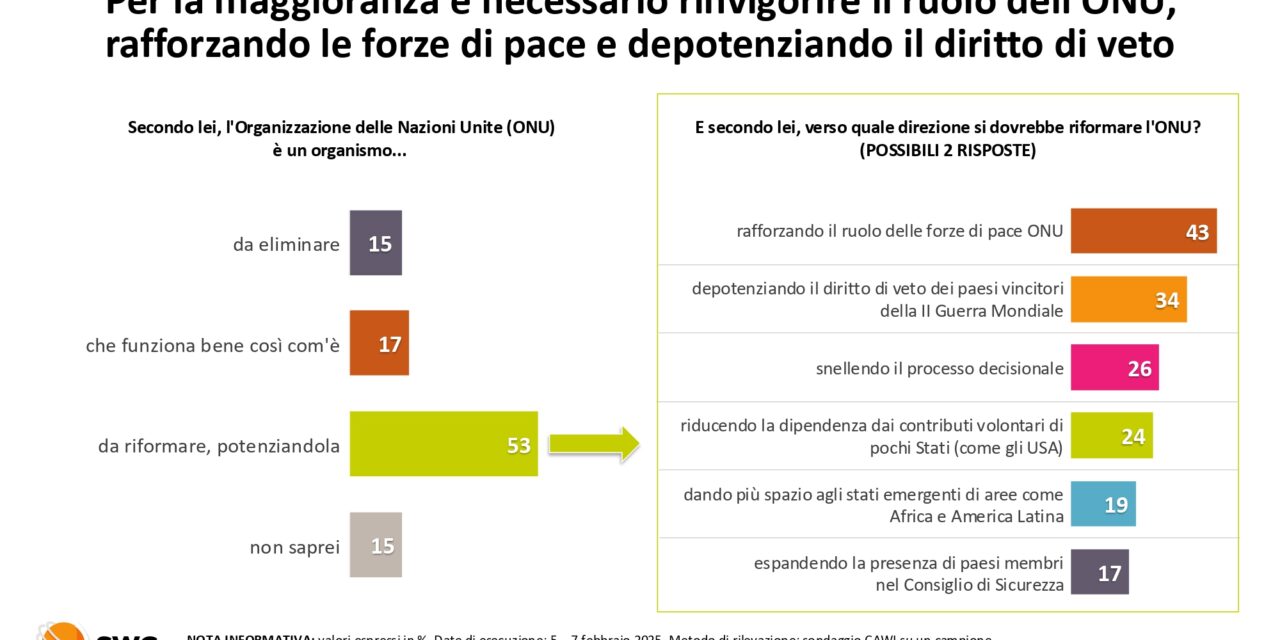 Nazioni unite, FMI, Corte penale? gli Italiani non ci credono più e vorrebbero riforme vere