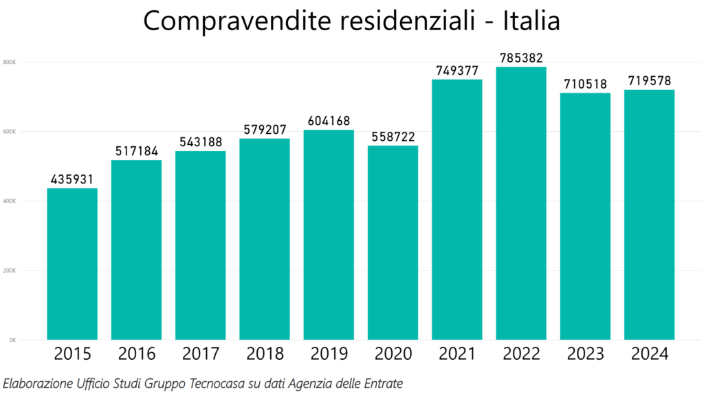 Tecnocasa. Compravendite residenziali +1,3% nel 2024