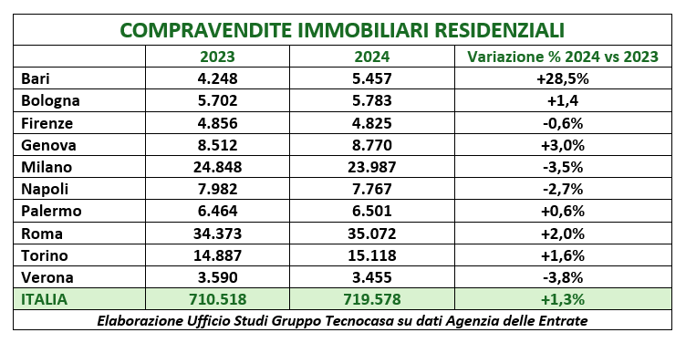 ITALIA. Compravendite residenziali TABELLA 2024 Gruppo Tecnocasa