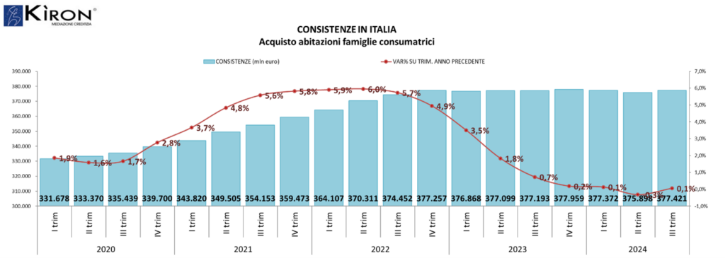 Mutui immobiliari, leggera crescita dello stock a fine settembre 2024