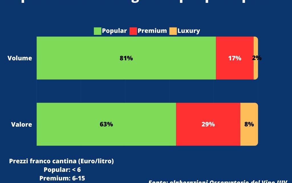 UIV – dazi USA: rischio per il 98% dei vini italiani. Solo il 2% è in fascia lusso