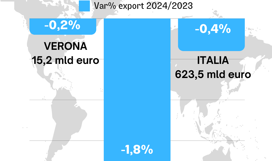 Export, Verona si attesta nel 2024 a 15,2 miliardi (meno 0,2%): crolla la termomeccanica (meno 22,5%)