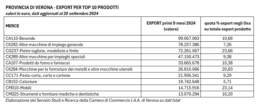 Dazi USA, ecco chi pagherà di più il conto a Verona