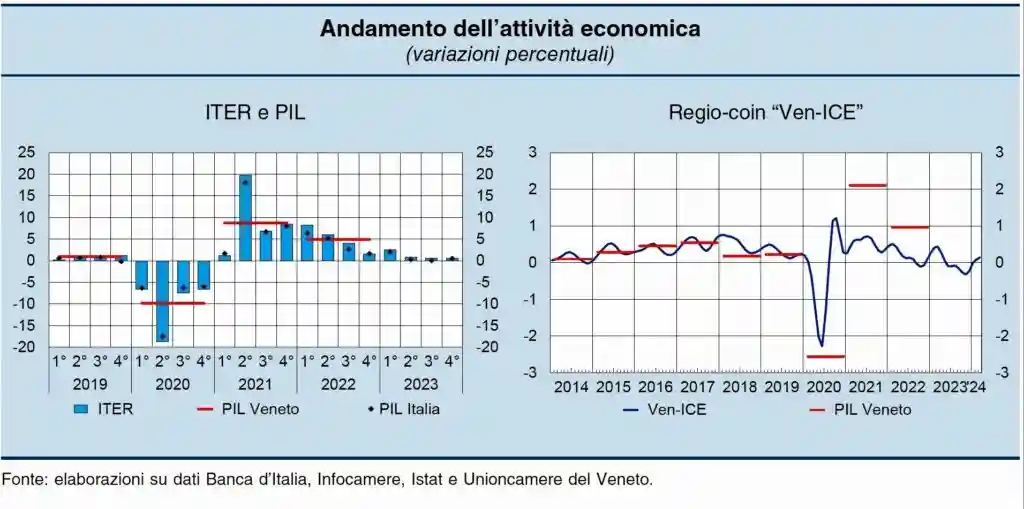 Economia veneta: indicatori trimestrali e dinamiche di fondo a confronto con il PIL regionale 